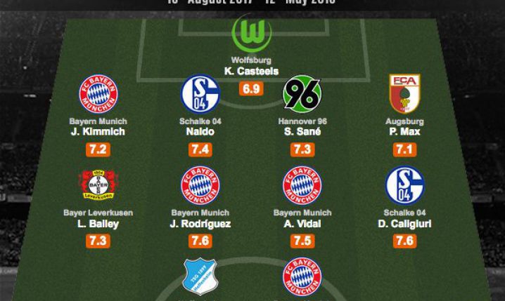 Jedenastka sezonu w Bundeslidze wg WhoScored